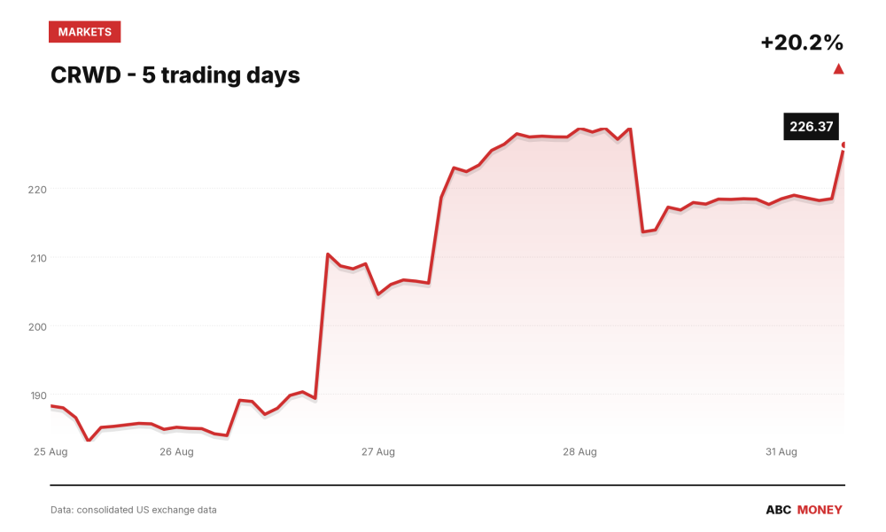 CRWD price over the last five trading days