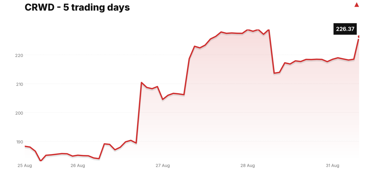 CRWD price over the last five trading days