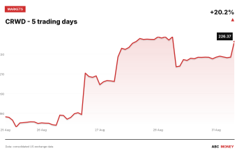 CRWD price over the last five trading days
