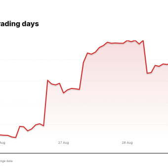 CRWD price over the last five trading days