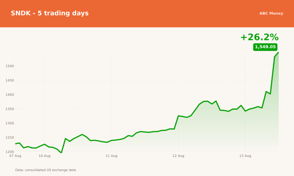 SNDK price over the last five trading days