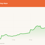 SNDK price over the last five trading days
