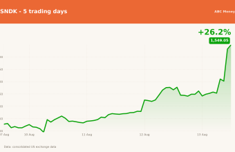 SNDK price over the last five trading days