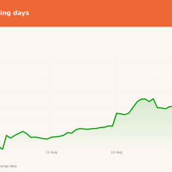 SNDK price over the last five trading days