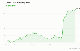 CRWV share price over the last five trading days