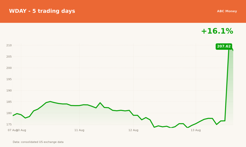 WDAY price over the last five trading days