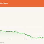 WDAY price over the last five trading days