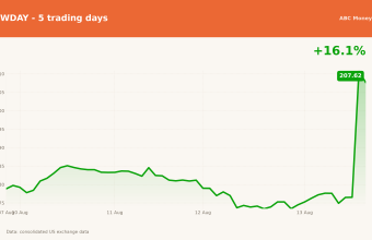 WDAY price over the last five trading days