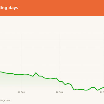 WDAY price over the last five trading days