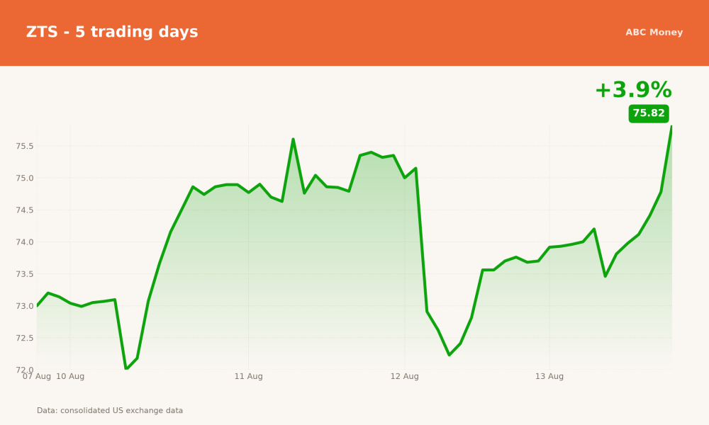 ZTS price over the last five trading days