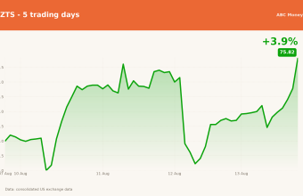 ZTS price over the last five trading days
