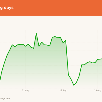 ZTS price over the last five trading days