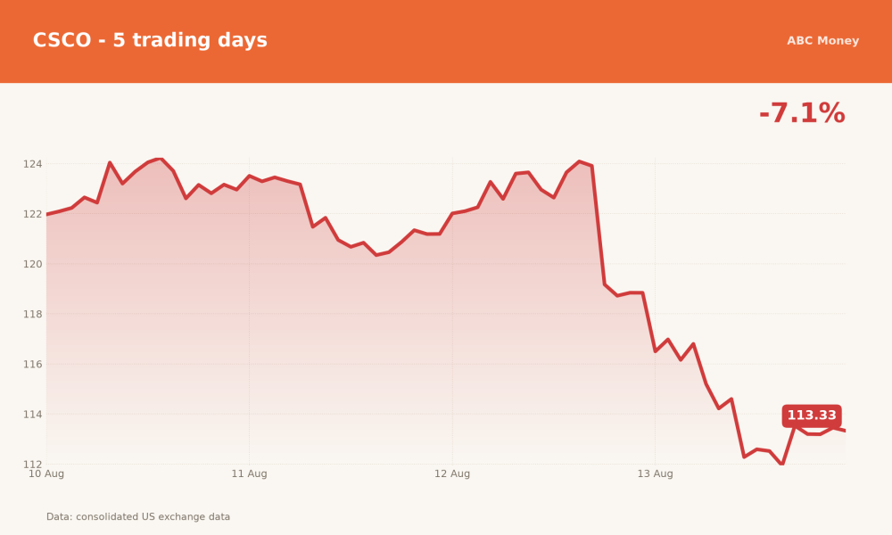 CSCO price over the last five trading days