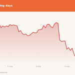 CSCO price over the last five trading days