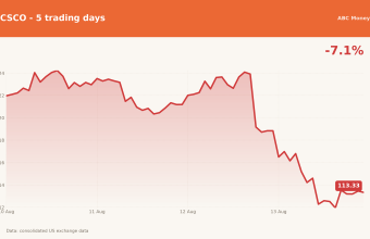 CSCO price over the last five trading days