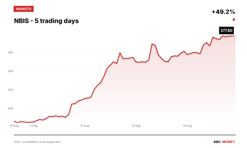 NBIS price over the last five trading days
