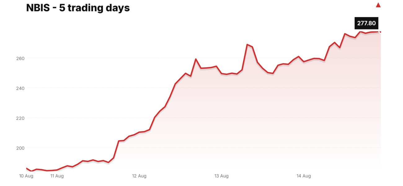 NBIS price over the last five trading days