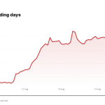 NBIS price over the last five trading days