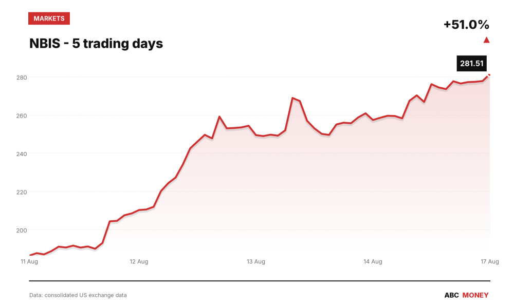 NBIS price over the last five trading days