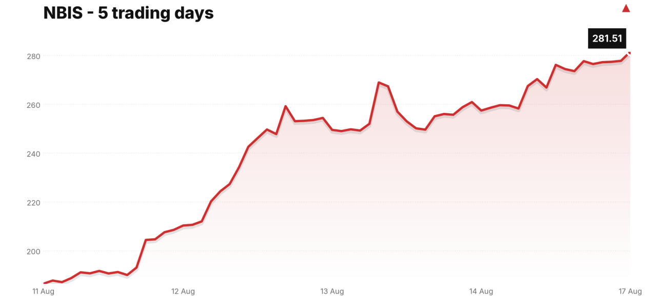 NBIS price over the last five trading days