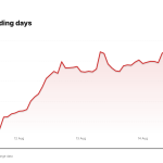 NBIS price over the last five trading days