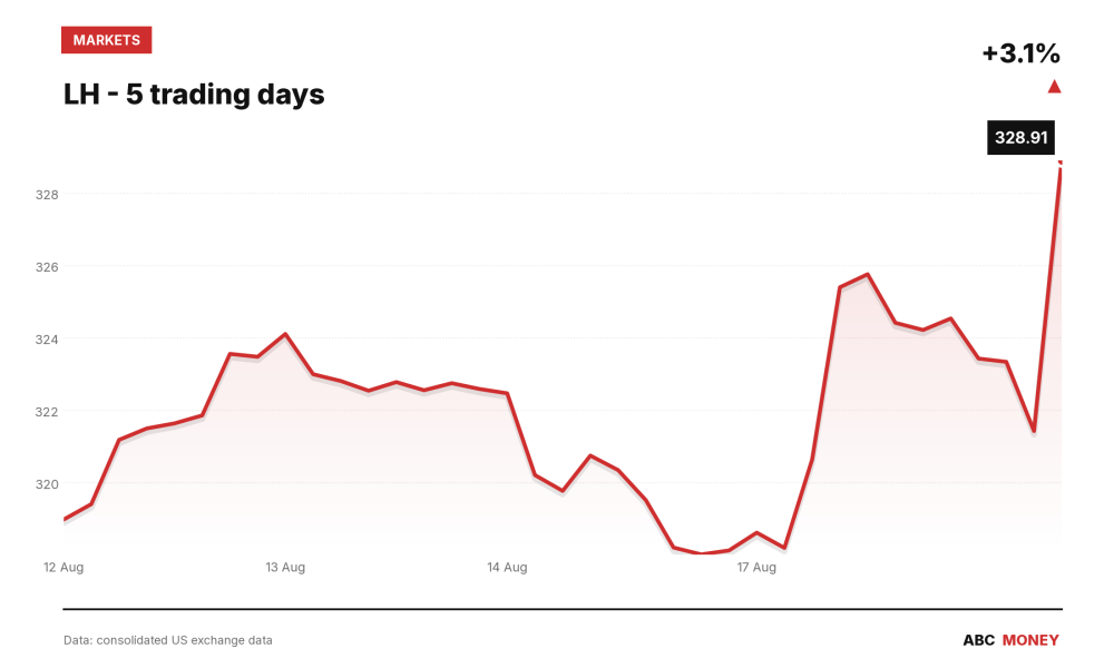 LH price over the last five trading days