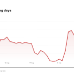 LH price over the last five trading days