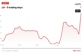 LH price over the last five trading days