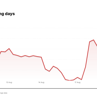 LH price over the last five trading days