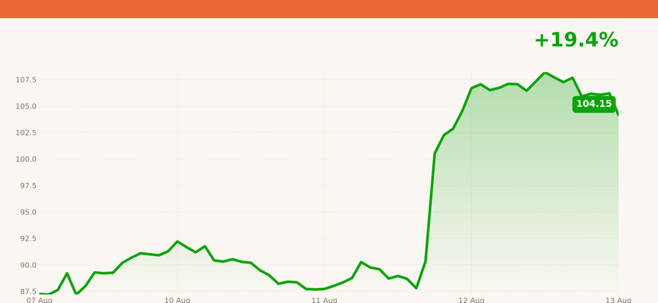 CoreWeave (CRWV) price over the last five trading days