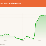 CoreWeave (CRWV) price over the last five trading days