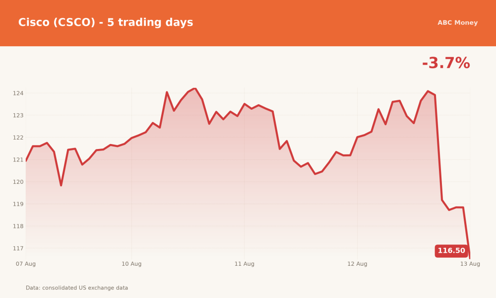 Cisco (CSCO) price over the last five trading days