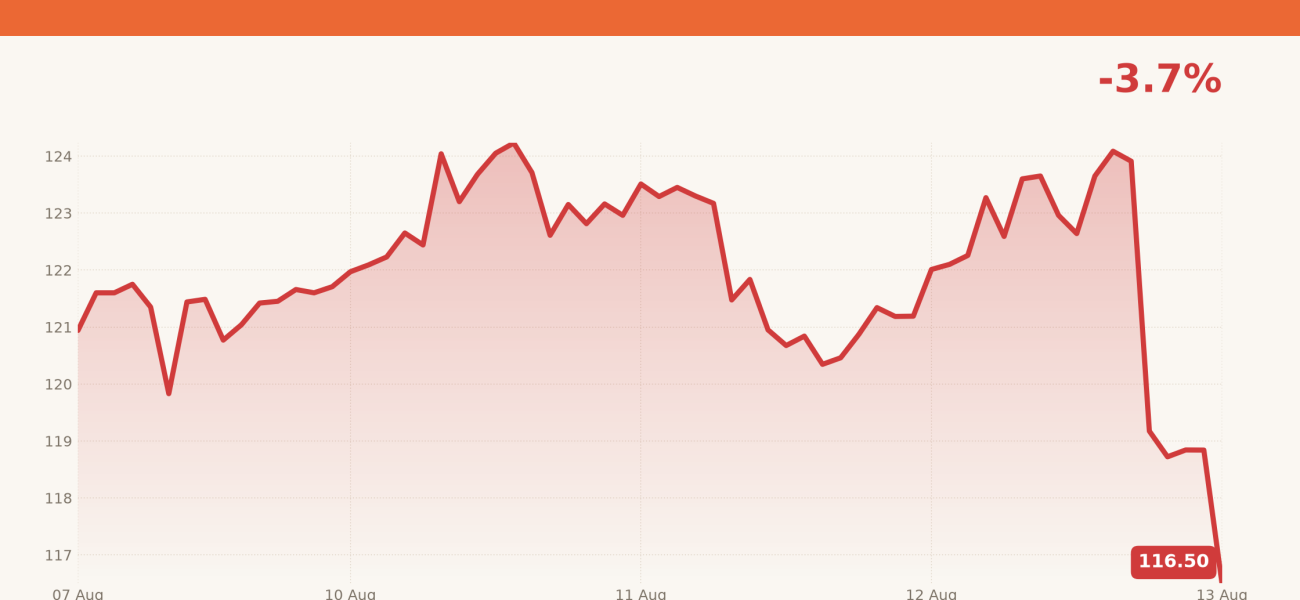 Cisco (CSCO) price over the last five trading days