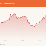 Cisco (CSCO) price over the last five trading days
