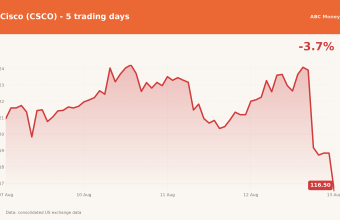 Cisco (CSCO) price over the last five trading days