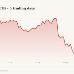 Cisco (CSCO) price over the last five trading days