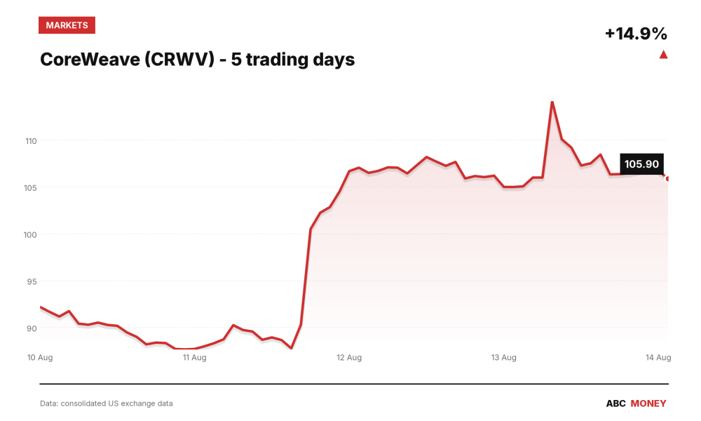 CoreWeave (CRWV) price over the last five trading days