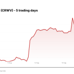 CoreWeave (CRWV) price over the last five trading days