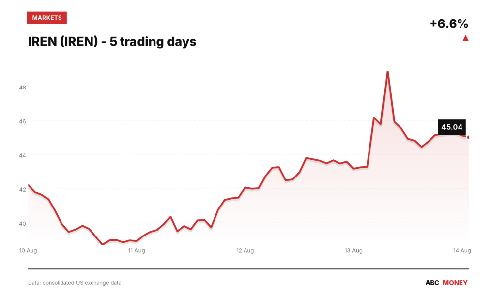 IREN (IREN) price over the last five trading days