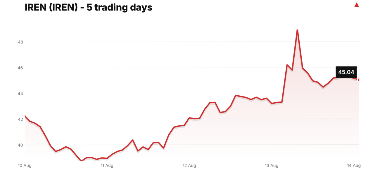 IREN (IREN) price over the last five trading days