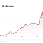 IREN (IREN) price over the last five trading days