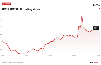 IREN (IREN) price over the last five trading days