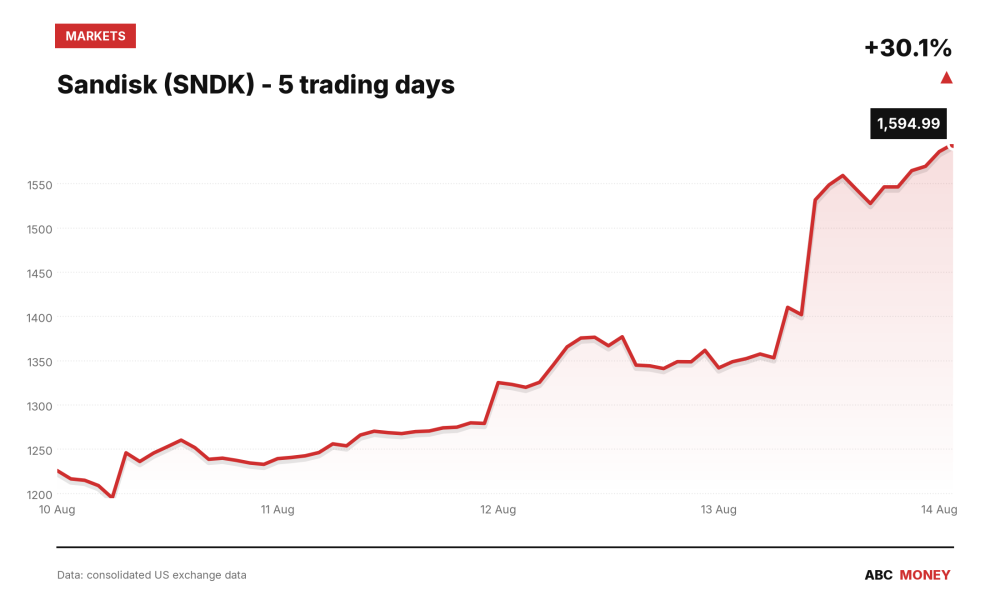Sandisk (SNDK) price over the last five trading days
