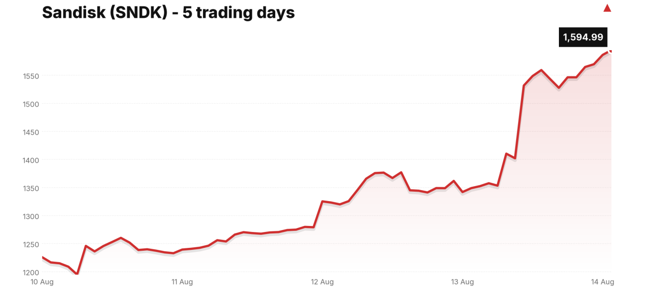 Sandisk (SNDK) price over the last five trading days