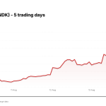 Sandisk (SNDK) price over the last five trading days