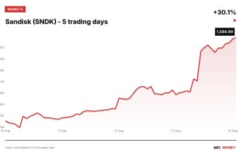 Sandisk (SNDK) price over the last five trading days