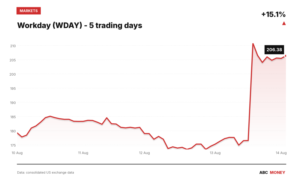Workday (WDAY) price over the last five trading days