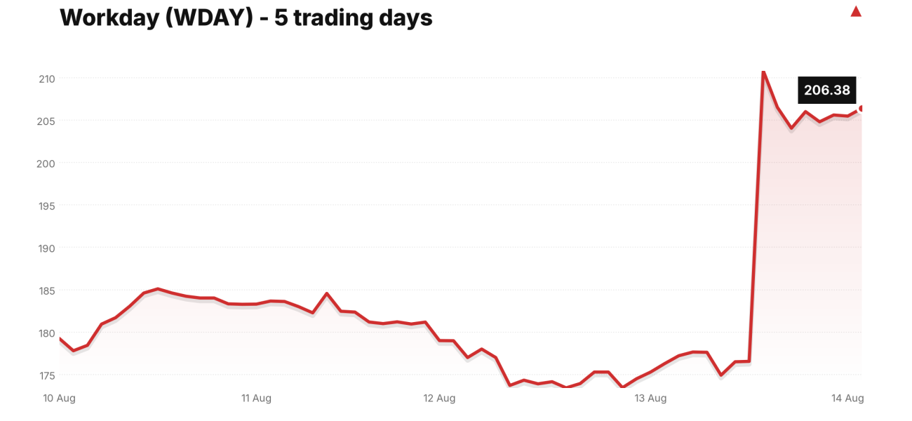 Workday (WDAY) price over the last five trading days