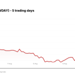Workday (WDAY) price over the last five trading days