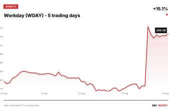 Workday (WDAY) price over the last five trading days